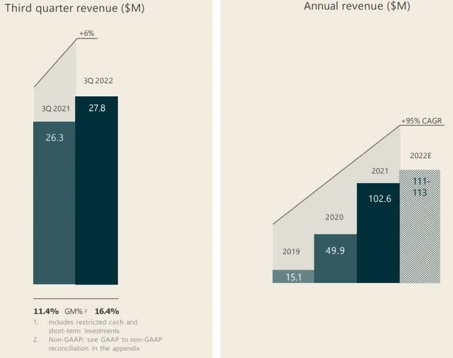 OM revenue chart
