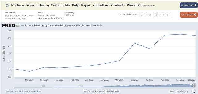Wood Pulp Producer Price Index