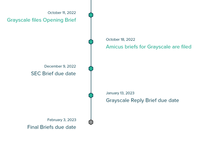 GBTC Lawsuit Timeline SEC