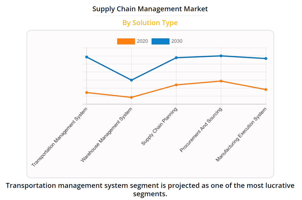 Supply Chain Market