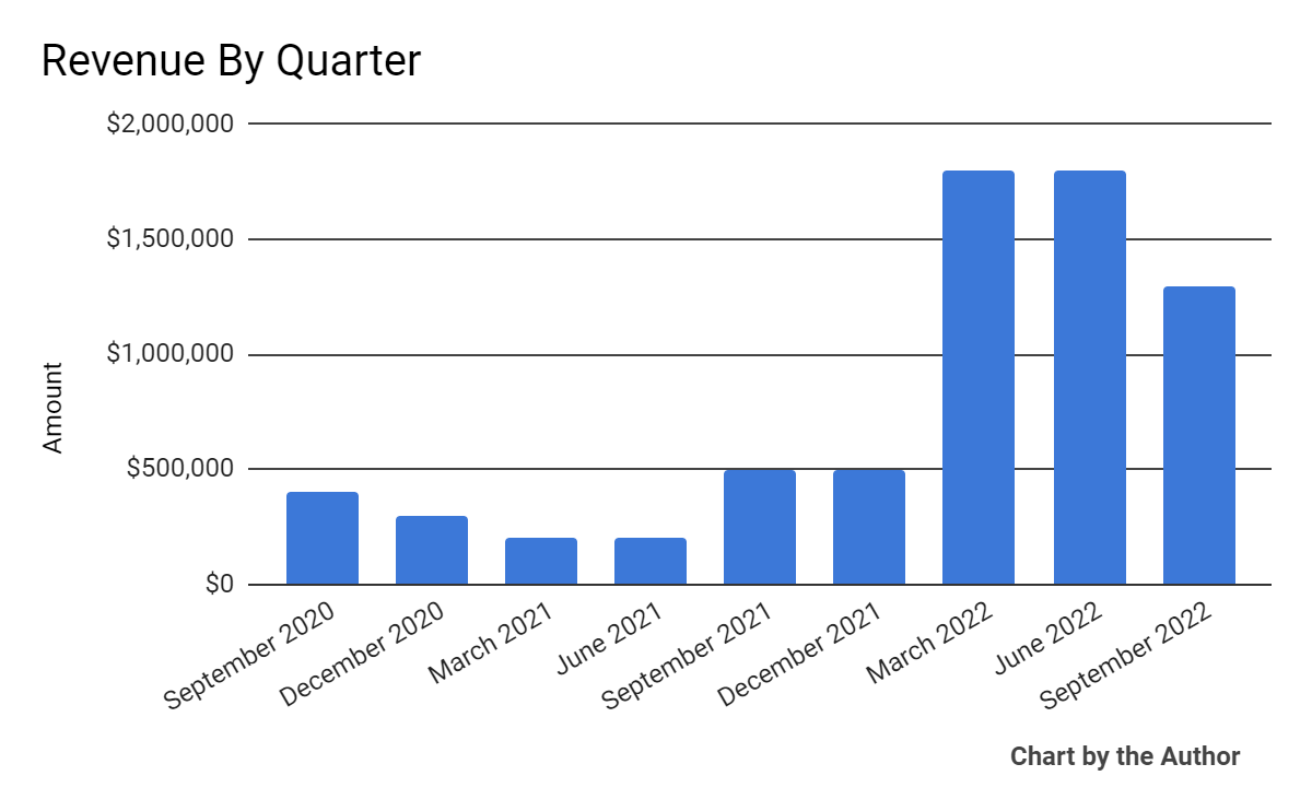 9 Quarter Total Revenue