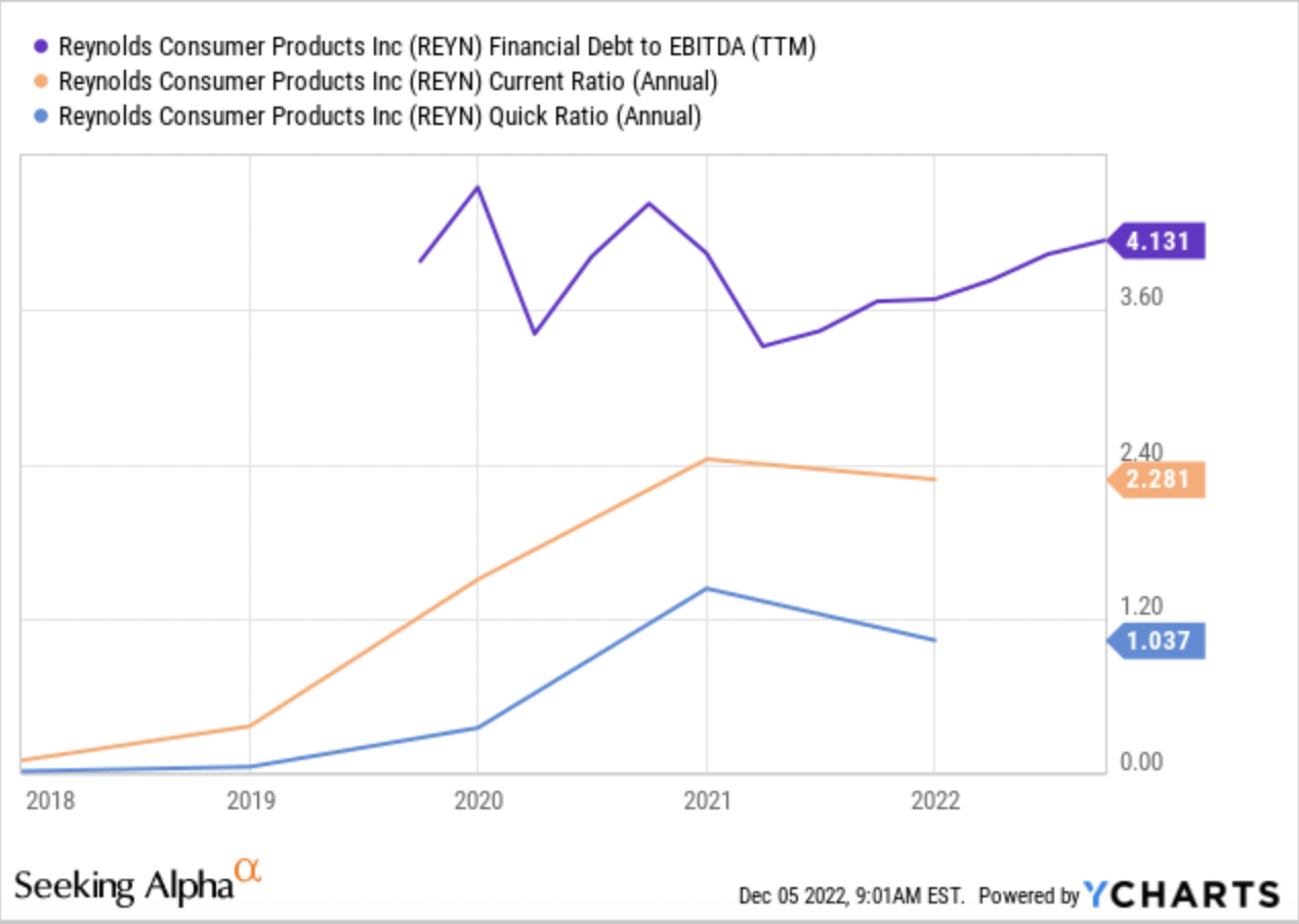 Reynolds Consumer Products Debt to EBITDA, Current, and Quick Ratios