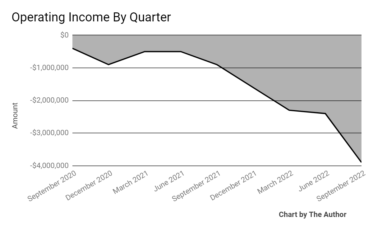 9 Quarter Operating Income