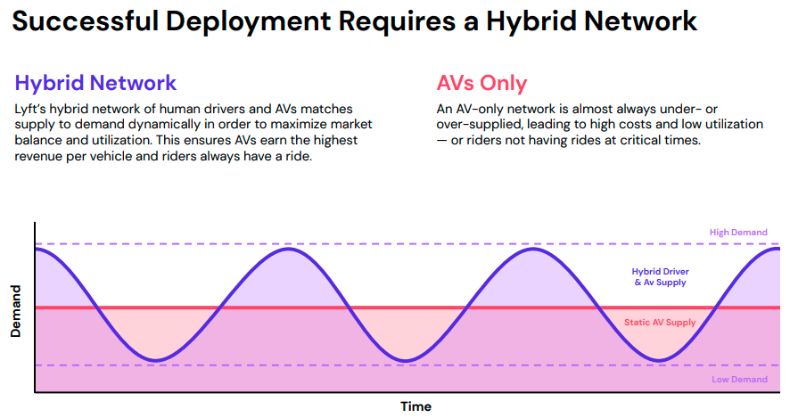 Lyft's hybrid vs autonomous vehicle benefits model