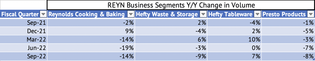 Reynolds Consumer Products Year-over-Year Change in Sales Volumes