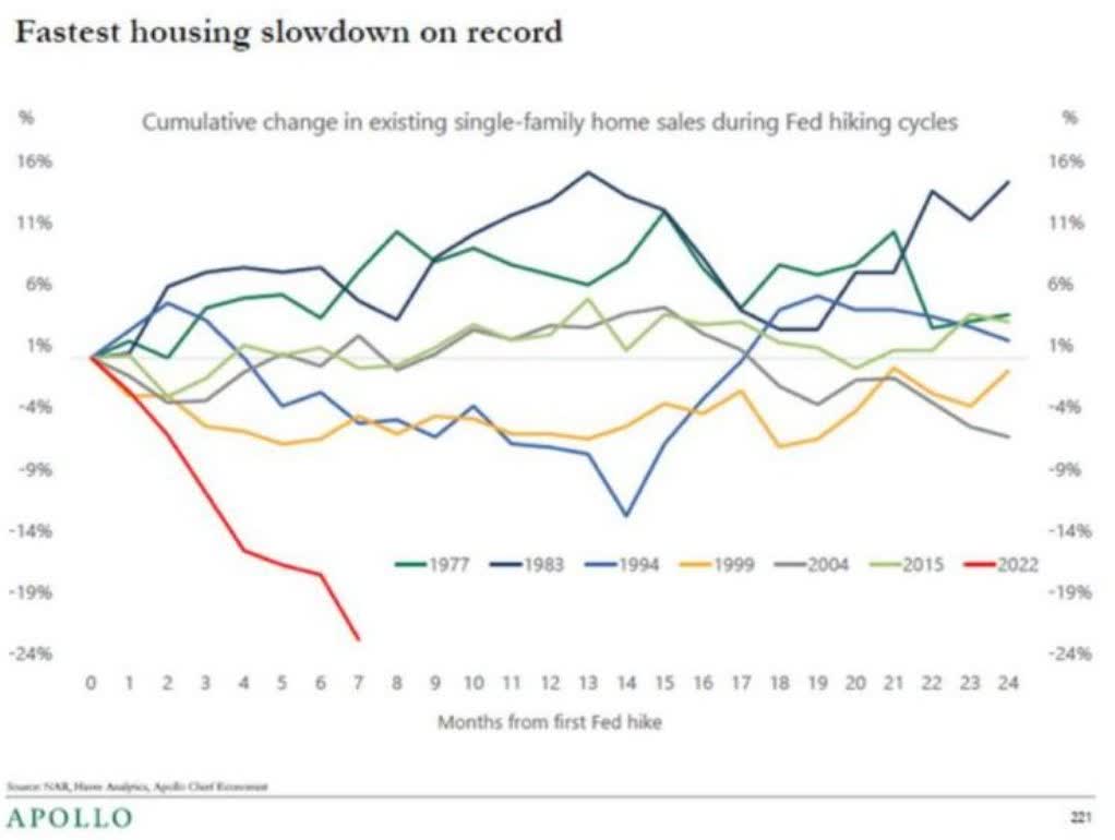 Fastest housing slowdown on record
