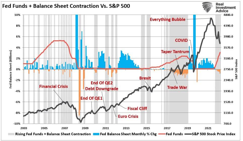 Fed funds + Balance Sheet Contraction vs. S&P 500