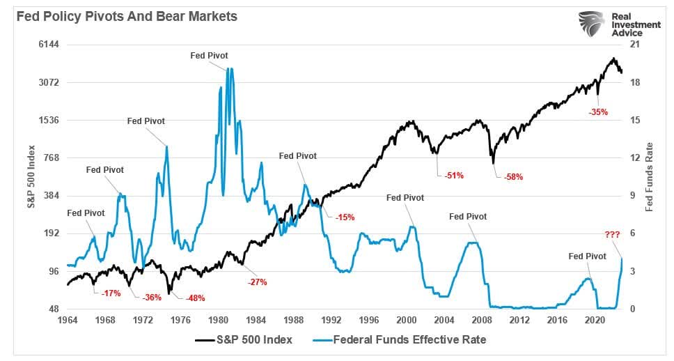 Fed policy pivots and bear markets