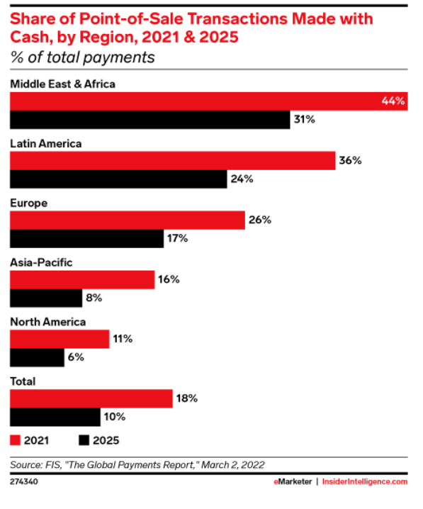 Global cash transactions could reduce to 10% by 2025