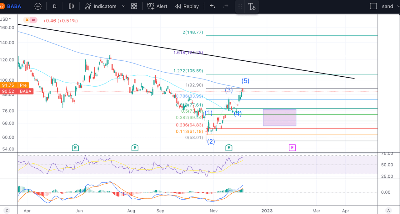 BABA Technical Analysis