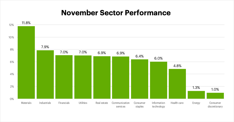 November 2022 sector performance