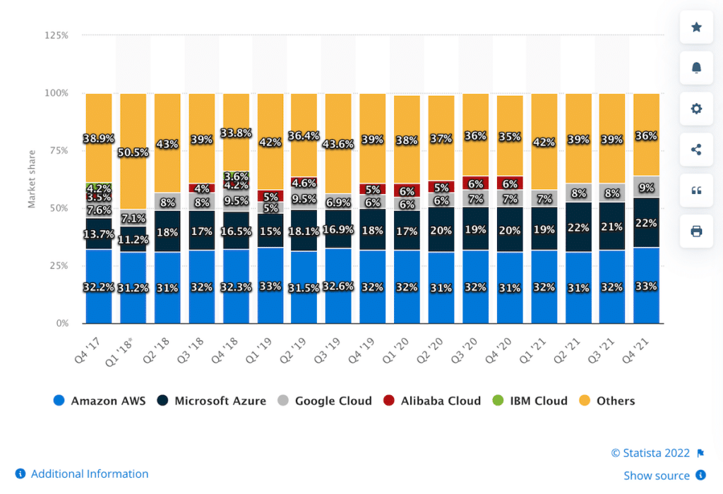 Cloud Market Share