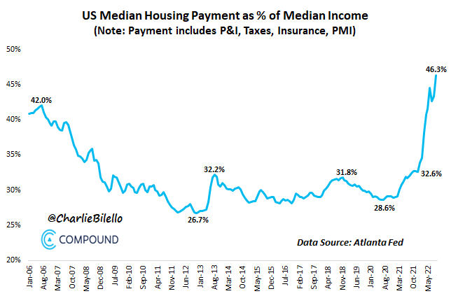 US median housing payment as % of median income