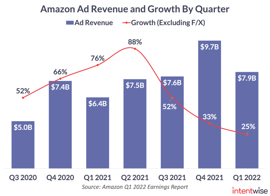 AMZN Ad Growth