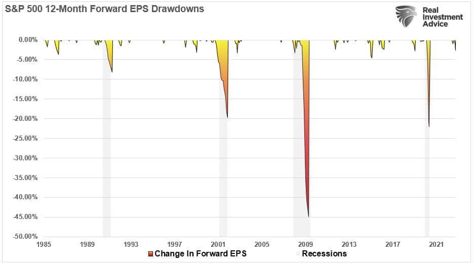 S&P 500 12-month forward EPS drawdowns