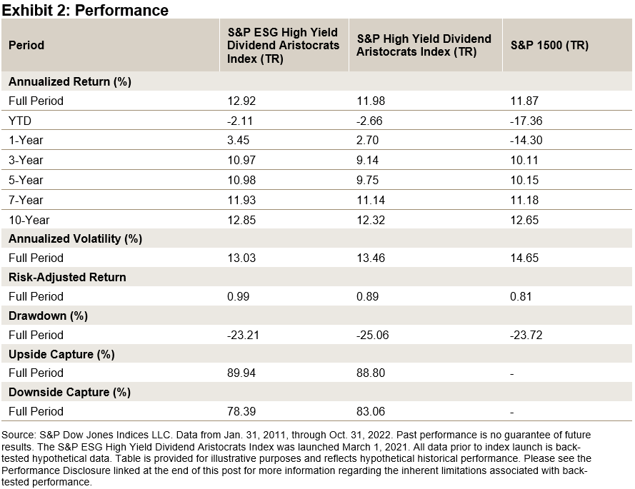S&P ESG high yield dividend aristocrats index performance