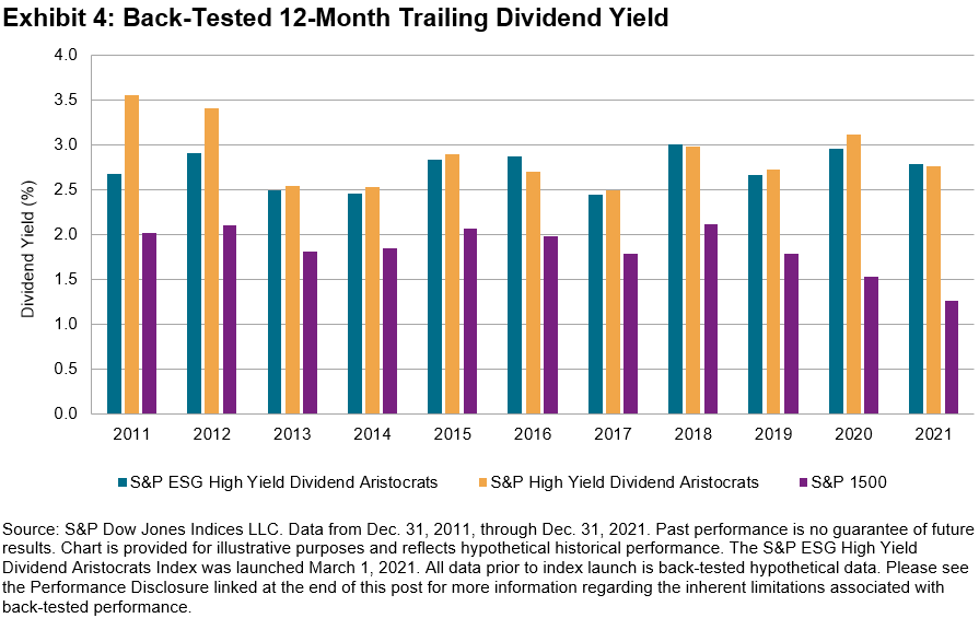 Back-tested 12-month trailing dividend yield