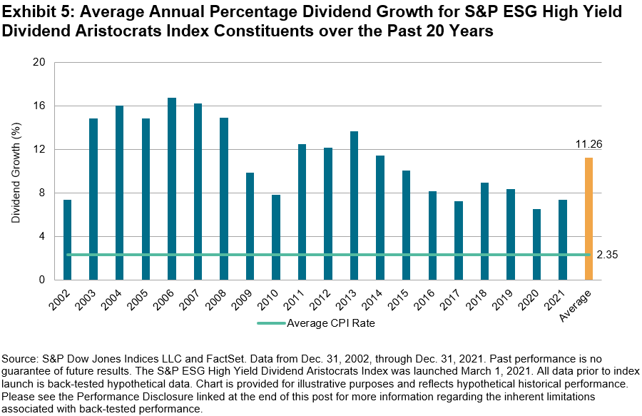 Avg. annual percentage dividend growth