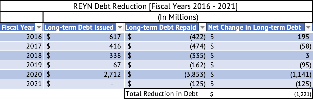Reynolds Consumer Products Debt Reduction [2016 - 2021]