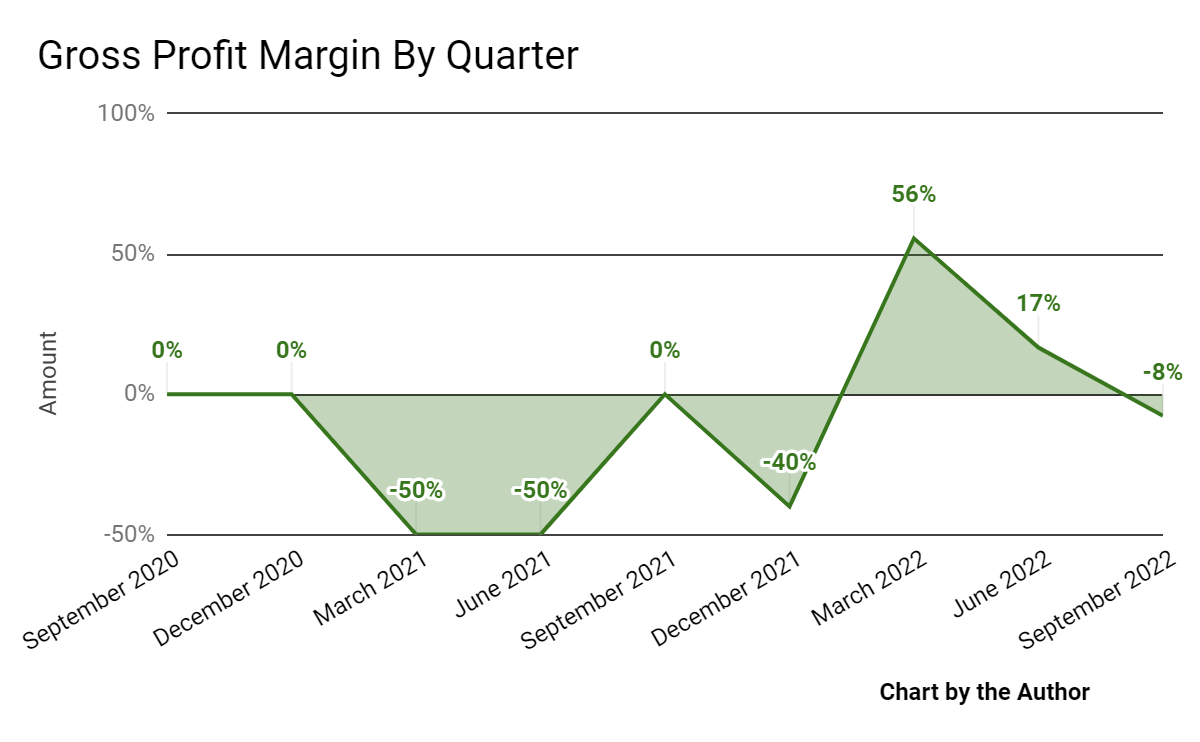 9 Quarter Gross Profit Margin