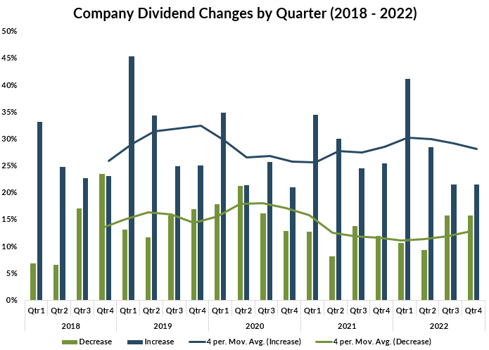 Company dividend changes by quarter from 2018 to 2022 - The net percentage of companies hiking dividends declining in the second half of 2022