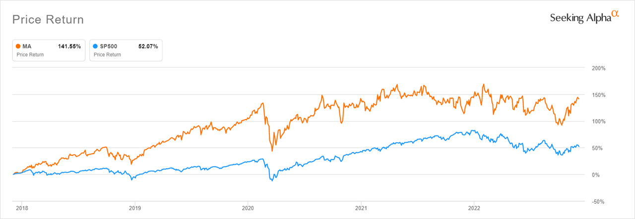 MA’s 5 year return is almost 3x the S&P 500’s