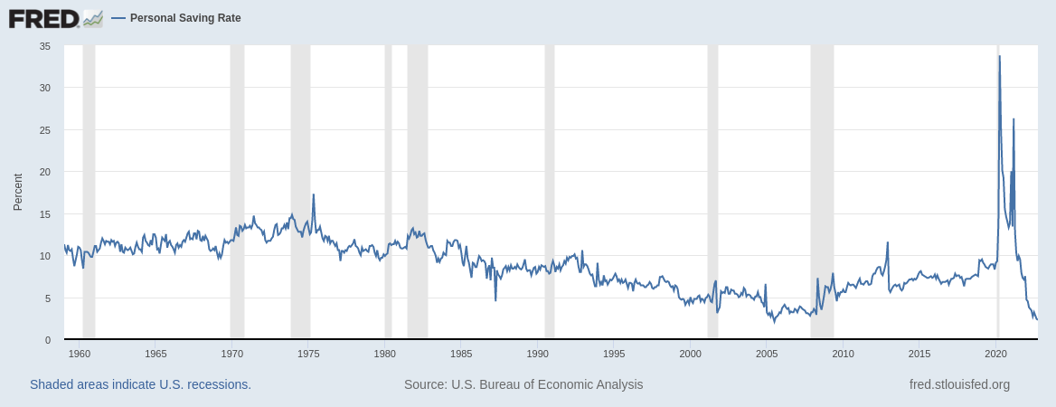 Personal savings rate in the US