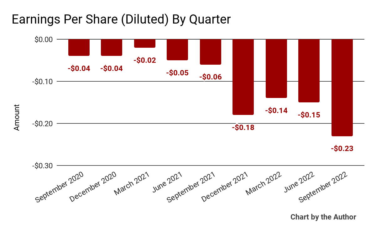 9 Quarter Earnings Per Share