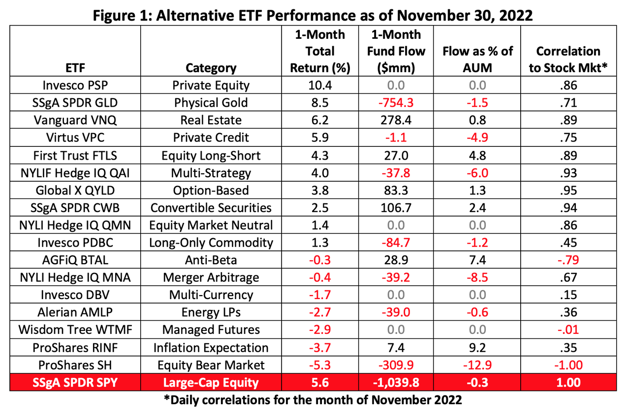 Alternative ETFs performance