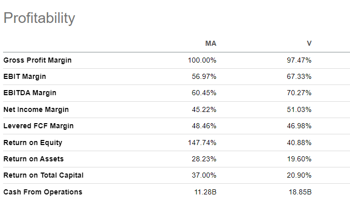 MA and V both enjoy high margins typical of the duopolistic industry