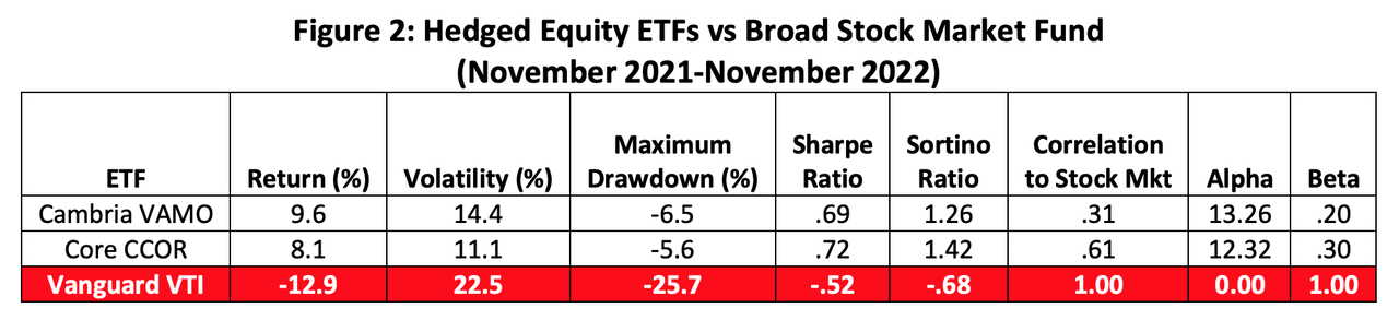 hedged equity ETFs