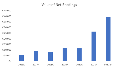 value of net bookings