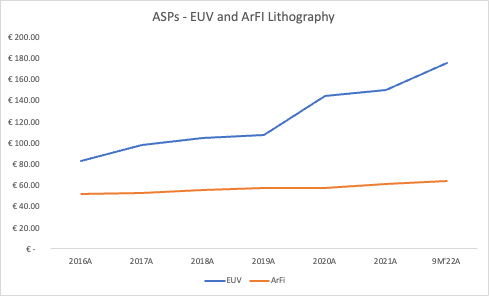 ASPs - EUV and ArFI lithography