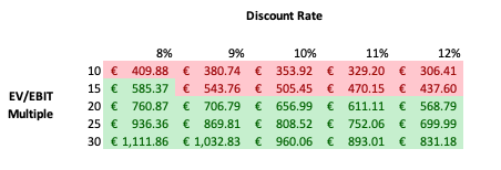discount rate