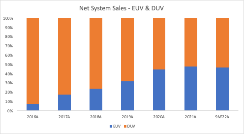 net system sales - EUV and DUV