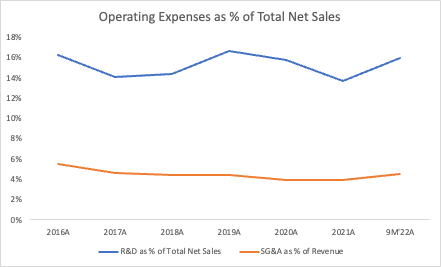 operating expenses as % of total net sales