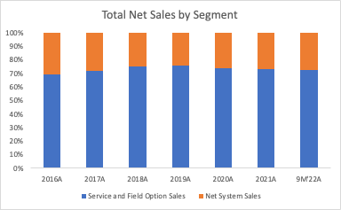 total net sales by segment