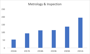 metrology and inspection