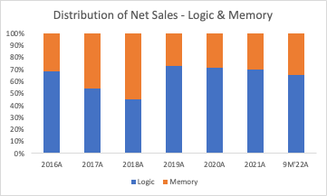 distribution of net sales - logic and memory