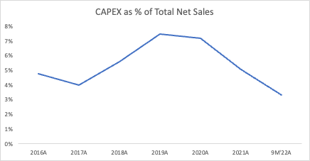 capex as % of total net sales