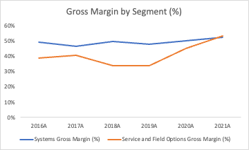gross margin by segment %