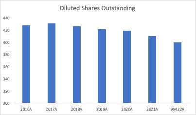 diluted shares outstanding
