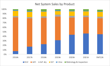 net system sales by product