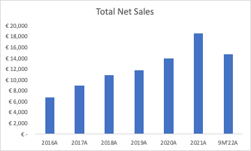 total net sales