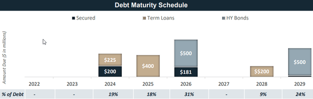 RLJ Debt Maturity Schedule