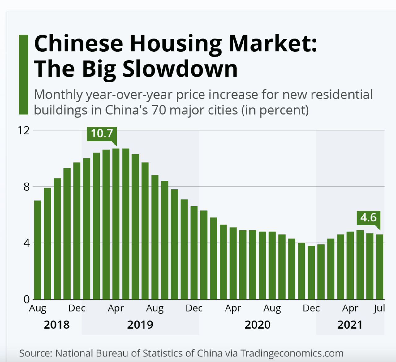 China Housing Prices