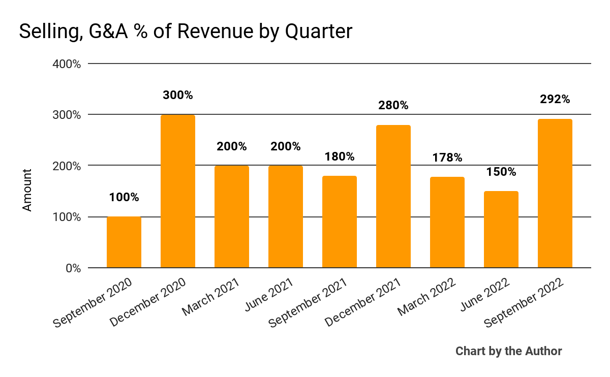 9 Quarter Selling, G&A % Of Revenue