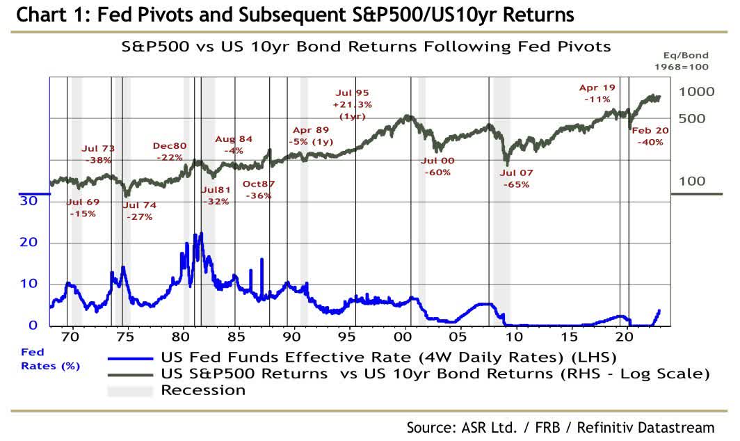 S&P 500 vs. US 10-yr bond returns following Fed pivots