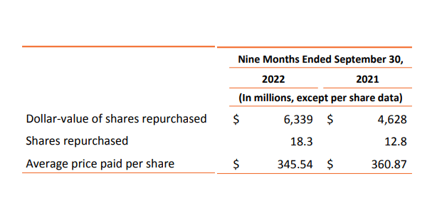 MA is aggressively buying back its stock