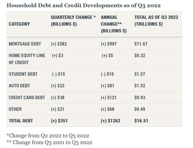 Household Debt and Credit Developments as of Q3 2022
